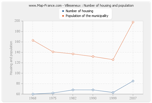 Villeseneux : Number of housing and population