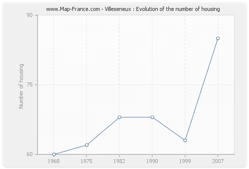Villeseneux : Evolution of the number of housing