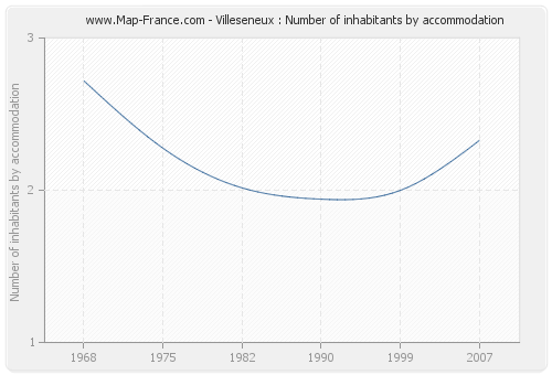 Villeseneux : Number of inhabitants by accommodation