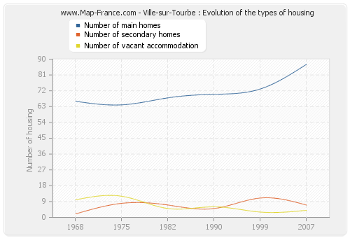 Ville-sur-Tourbe : Evolution of the types of housing