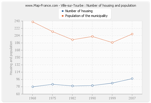 Ville-sur-Tourbe : Number of housing and population