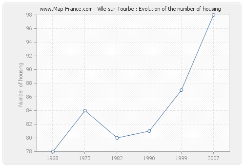 Ville-sur-Tourbe : Evolution of the number of housing