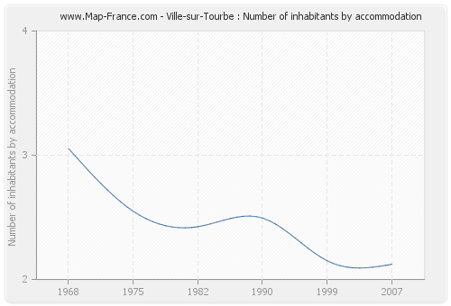 Ville-sur-Tourbe : Number of inhabitants by accommodation