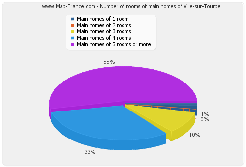 Number of rooms of main homes of Ville-sur-Tourbe