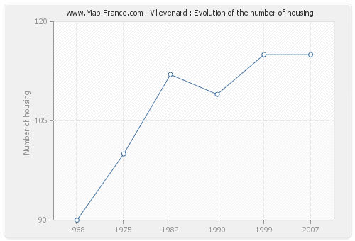 Villevenard : Evolution of the number of housing