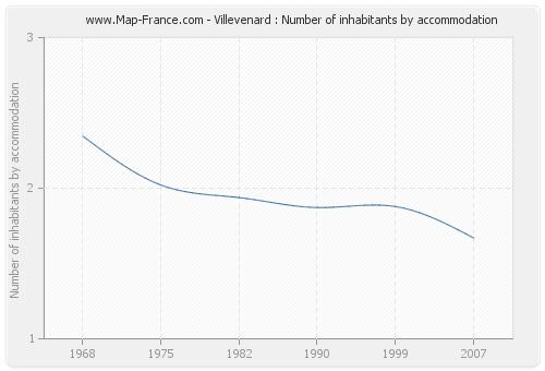 Villevenard : Number of inhabitants by accommodation