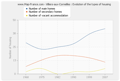 Villiers-aux-Corneilles : Evolution of the types of housing