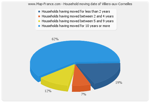 Household moving date of Villiers-aux-Corneilles