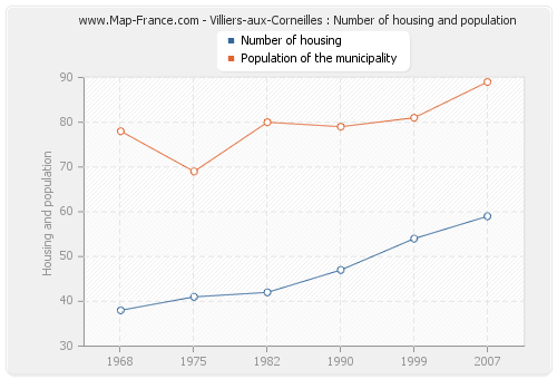 Villiers-aux-Corneilles : Number of housing and population