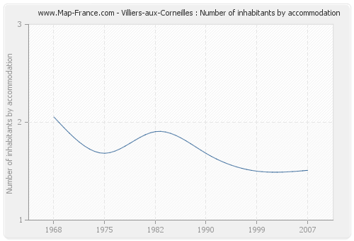 Villiers-aux-Corneilles : Number of inhabitants by accommodation