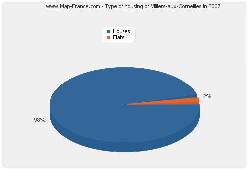 Type of housing of Villiers-aux-Corneilles in 2007