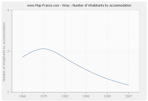 Vinay : Number of inhabitants by accommodation
