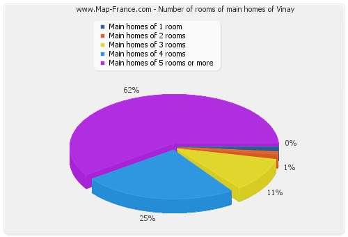 Number of rooms of main homes of Vinay
