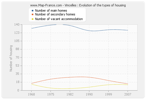 Vincelles : Evolution of the types of housing