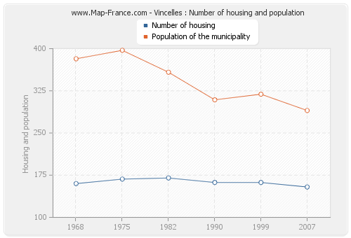 Vincelles : Number of housing and population