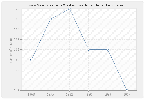 Vincelles : Evolution of the number of housing