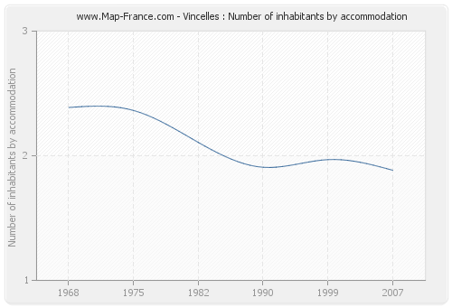 Vincelles : Number of inhabitants by accommodation