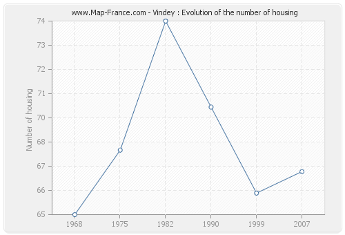 Vindey : Evolution of the number of housing