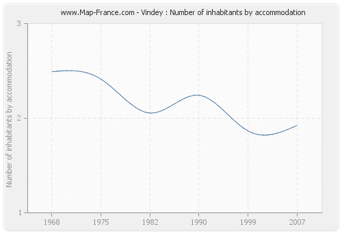 Vindey : Number of inhabitants by accommodation