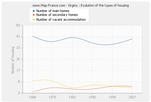 Virginy : Evolution of the types of housing