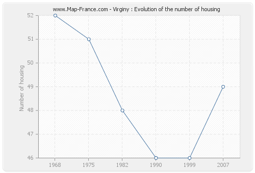 Virginy : Evolution of the number of housing