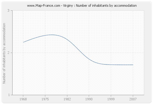 Virginy : Number of inhabitants by accommodation