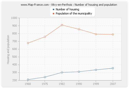 Vitry-en-Perthois : Number of housing and population