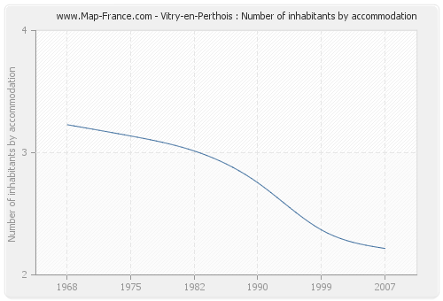 Vitry-en-Perthois : Number of inhabitants by accommodation