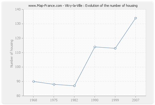 Vitry-la-Ville : Evolution of the number of housing