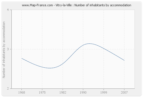 Vitry-la-Ville : Number of inhabitants by accommodation