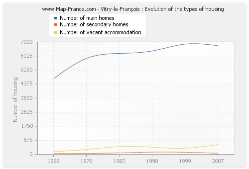 Vitry-le-François : Evolution of the types of housing
