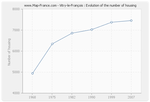 Vitry-le-François : Evolution of the number of housing