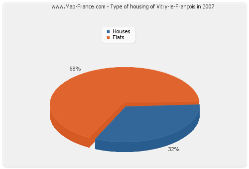 Type of housing of Vitry-le-François in 2007