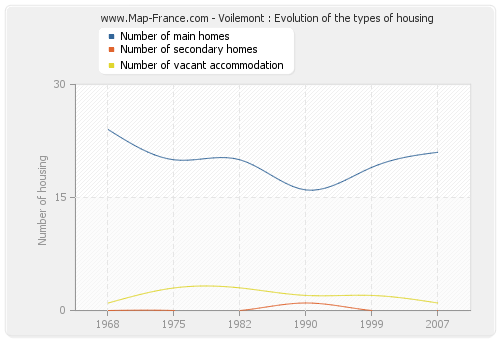 Voilemont : Evolution of the types of housing
