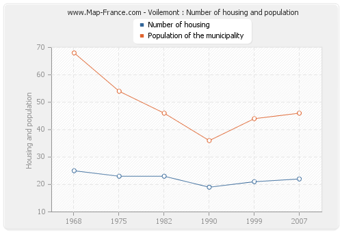 Voilemont : Number of housing and population