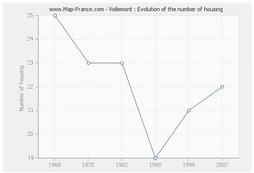 Voilemont : Evolution of the number of housing