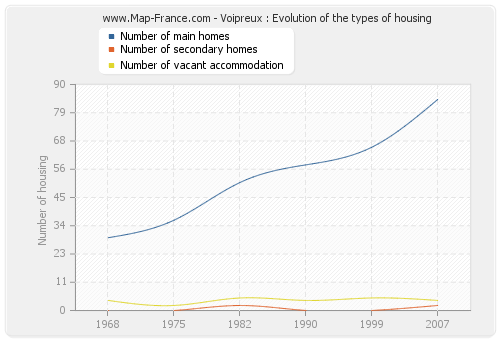 Voipreux : Evolution of the types of housing