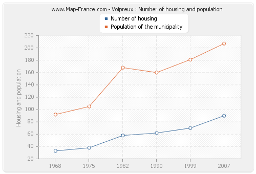 Voipreux : Number of housing and population