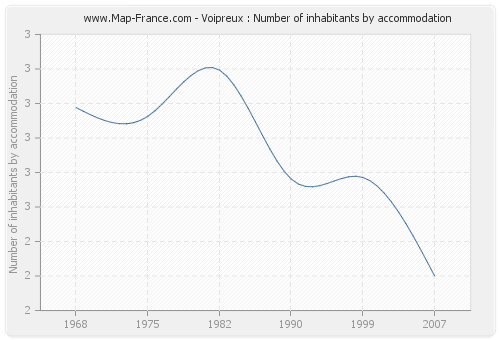 Voipreux : Number of inhabitants by accommodation