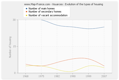 Vouarces : Evolution of the types of housing