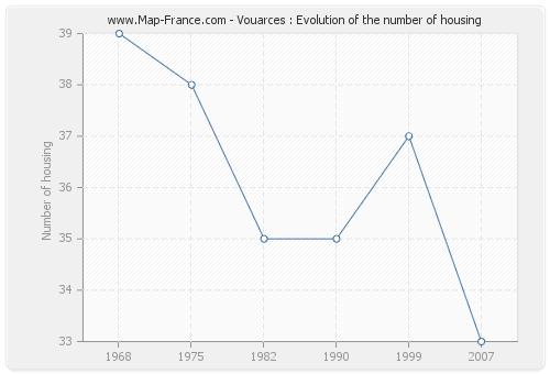 Vouarces : Evolution of the number of housing