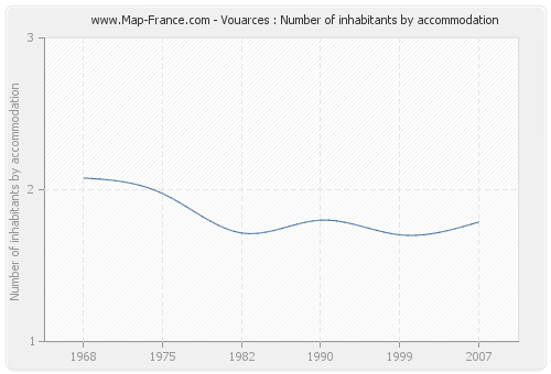 Vouarces : Number of inhabitants by accommodation