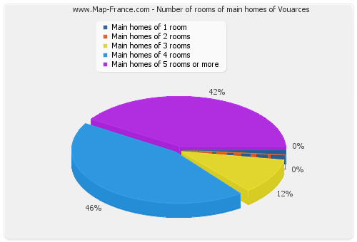 Number of rooms of main homes of Vouarces