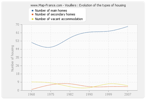 Vouillers : Evolution of the types of housing
