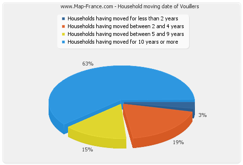 Household moving date of Vouillers