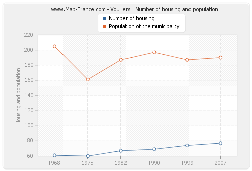 Vouillers : Number of housing and population