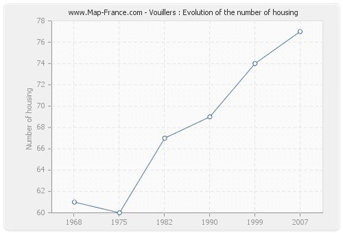 Vouillers : Evolution of the number of housing