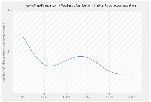 Vouillers : Number of inhabitants by accommodation
