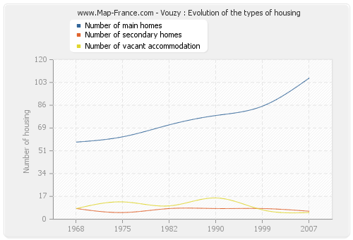 Vouzy : Evolution of the types of housing