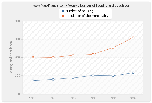 Vouzy : Number of housing and population